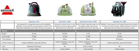 Bissell Carpet Cleaner Comparison Chart