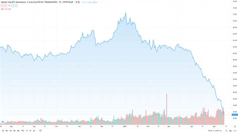 Market Cap BTC vs ETH