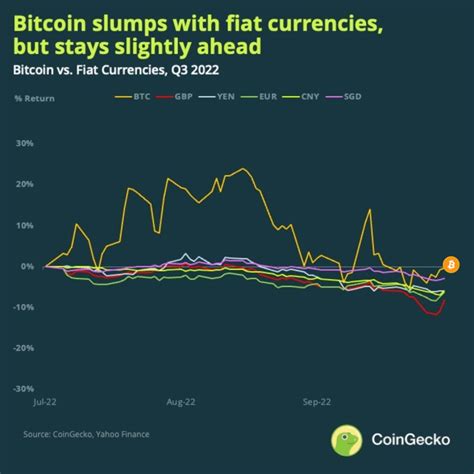 Bitcoin vs Fiat Comparison