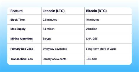Bitcoin vs Litecoin block time