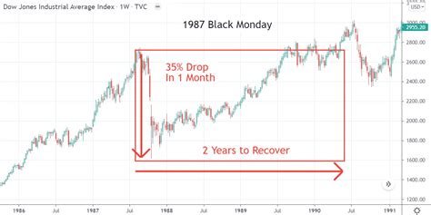 Black Monday Chart 1987