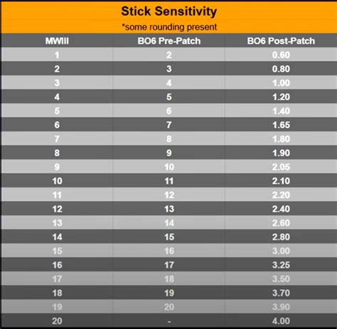 Black Ops 6 Sensitivity Chart