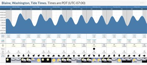 Blaine Tide Chart