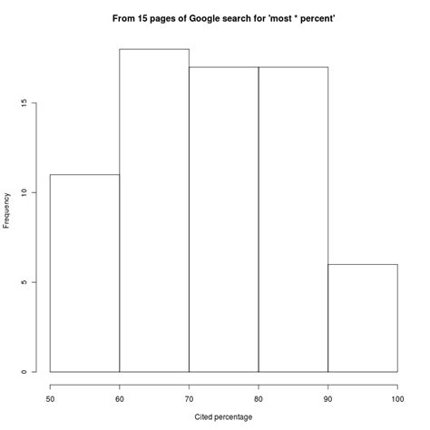 Blank Histogram Template