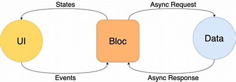 Bloc Design Pattern