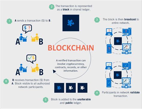 Blockchain untuk transparansi dan keamanan transaksi