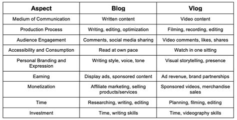 Blog vs Vlog