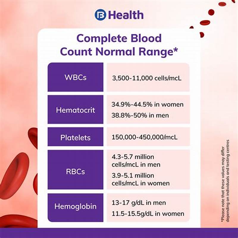 Blood Count Normal Values Chart