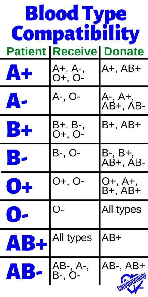Blood Donate And Receive Chart