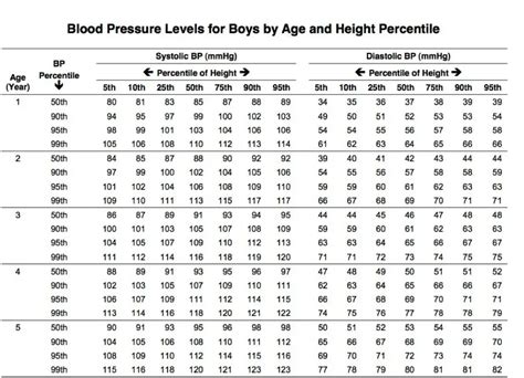 Blood Pressure Chart For Children