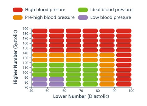 Blood Pressure Chart Nhs