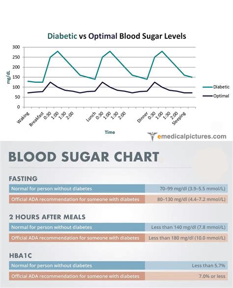 Blood Sugar Chart For Diabetes