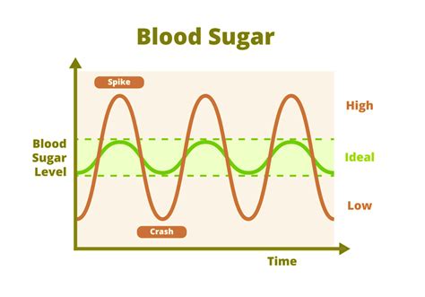 Blood sugar spike graph
