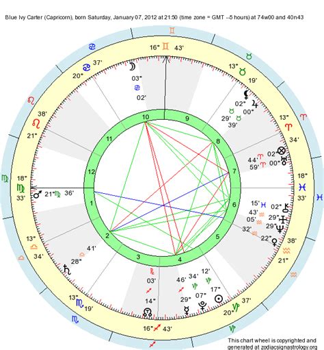 Blue Ivy Natal Chart