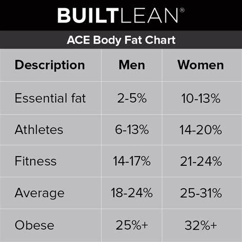 Body Fat Percentage Chart