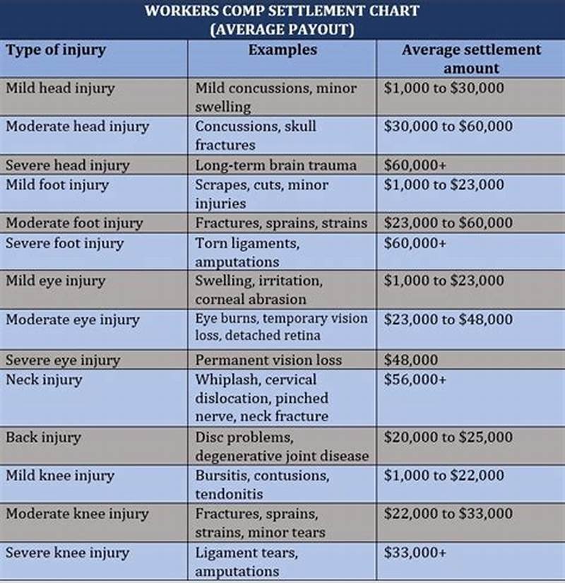 Body Part Workers  Comp Settlement Chart
