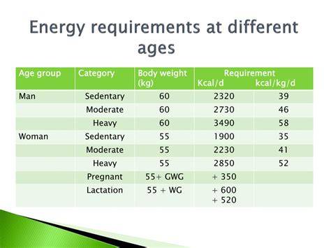 Body energy requirements