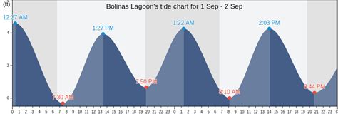 Bolinas Ca Tide Chart