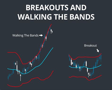 Bollinger Band Breakout Strategy