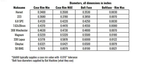 Bolt Face Size Chart