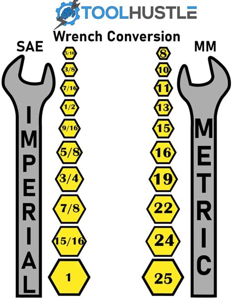 Bolt To Wrench Size Chart