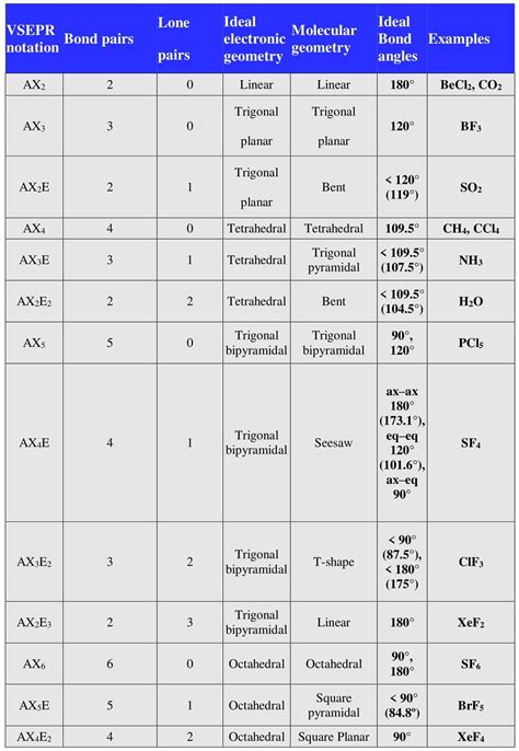 Bond Angles Chemistry Chart