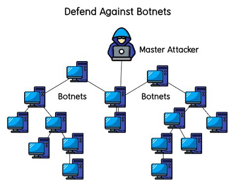 Botnets