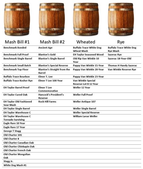 Bourbon Mash Bill Chart
