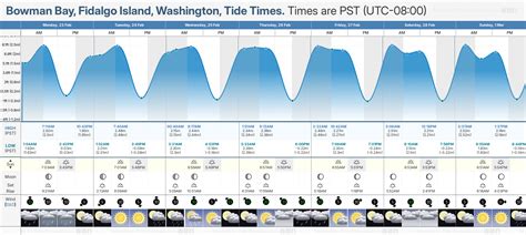 Bowman Bay Tide Chart
