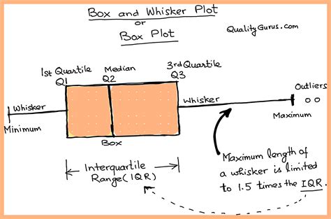 Box Plot Box and Whisker Plot