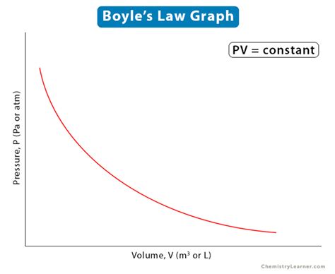 Boyle's Law Chart