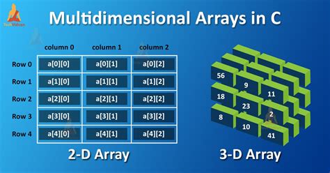 Bracket Notation Multidimensional Array