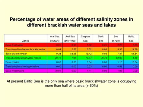 Perbedaan Air Tawar, Payau, dan Laut