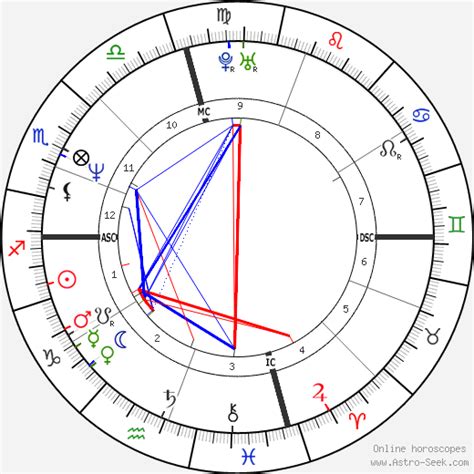 Brad Pitt Astro Chart