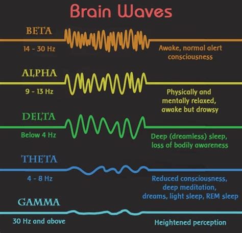 Brainwave Frequencies Chart