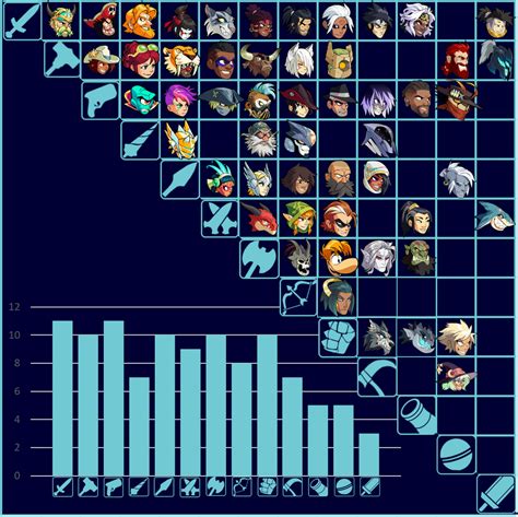 Brawlhalla Weapon Chart