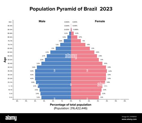 Brazil Population Chart