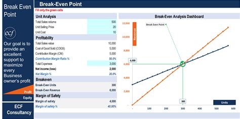 Break Even Point Analysis Template