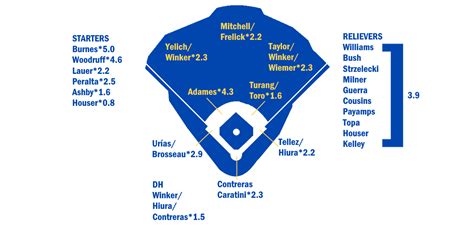 Brewers Depth Chart Fangraphs