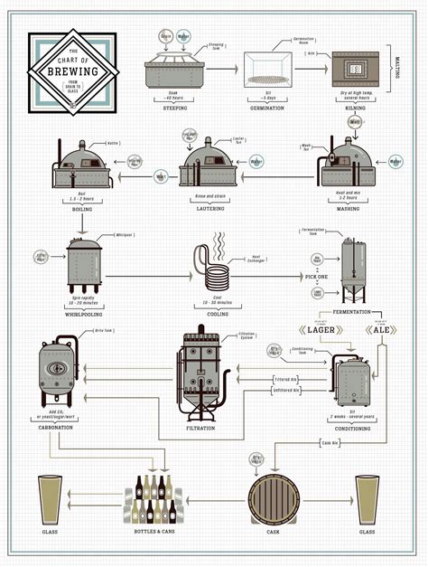 Brewing Chart