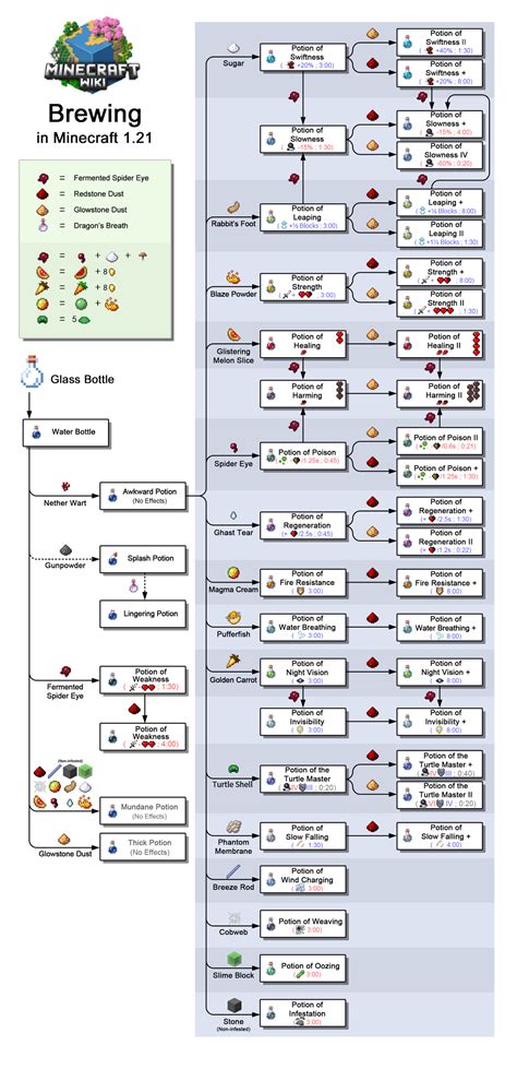 Brewing Chart For Minecraft
