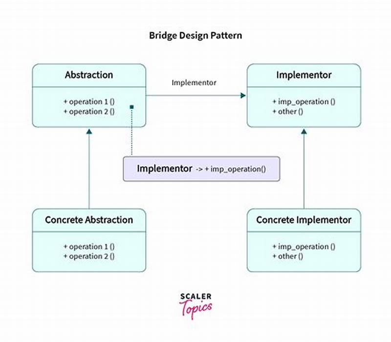 Bridge Design Pattern