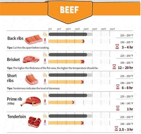 Brisket Smoking Temperature Chart