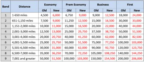 British Airways Partner Award Chart