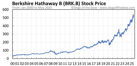 Brk.b Chart
