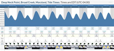 Broad Creek Tide Chart