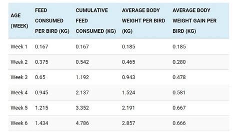 Broiler Feeding Chart