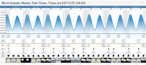 Brooklin Maine Tide Chart