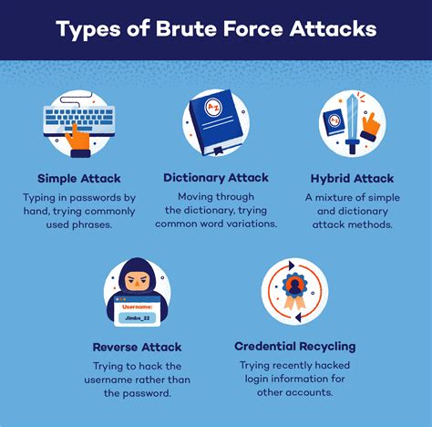 Brute Force Attack