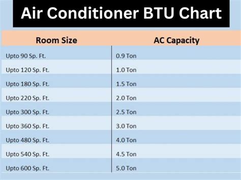 Btu Air Conditioner Chart